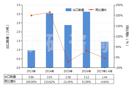 2013-2017年6月中國(guó)異丙醇(HS29051220)出口量及增速統(tǒng)計(jì) 2013-2017年6月中國(guó)異丙醇(HS29051220)出口量及增速統(tǒng)計(jì)